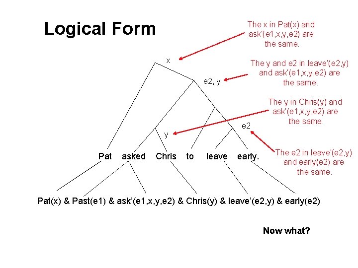 Logical Form The x in Pat(x) and ask’(e 1, x, y, e 2) are