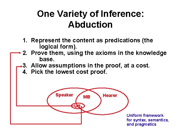 One Variety of Inference: Abduction 1. Represent the content as predications (the logical form).