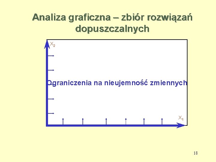 Analiza graficzna – zbiór rozwiązań dopuszczalnych X 2 Ograniczenia na nieujemność zmiennych X 1