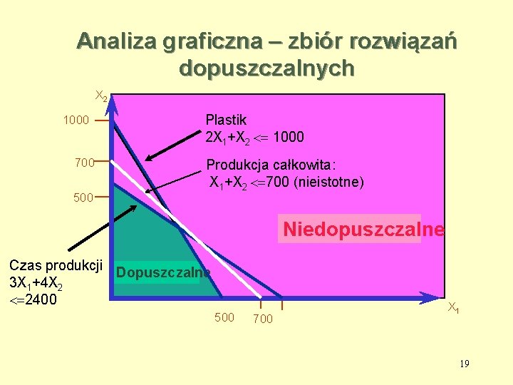 Analiza graficzna – zbiór rozwiązań dopuszczalnych X 2 1000 700 500 Plastik 2 X