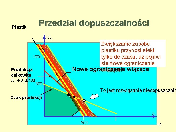 Przedział dopuszczalności Plastik X 2 2 X 1 x 2 +1 1000 00 10