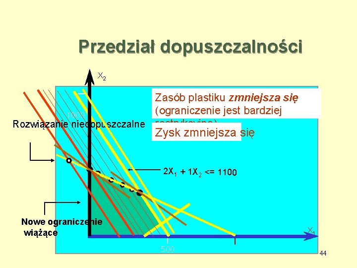 Przedział dopuszczalności X 2 Zasób plastiku zmniejsza się (ograniczenie jest bardziej 1000 Rozwiązanie niedopuszczalne