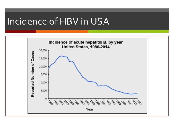 Incidence of HBV in USA 