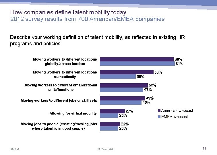 How companies define talent mobility today 2012 survey results from 700 American/EMEA companies Describe