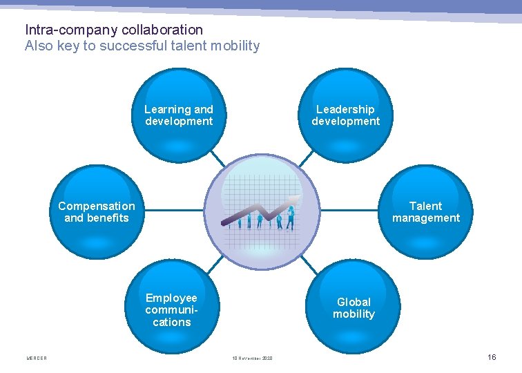 Intra-company collaboration Also key to successful talent mobility Learning and development Leadership development Compensation