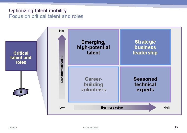 Optimizing talent mobility Focus on critical talent and roles Critical talent and roles Development