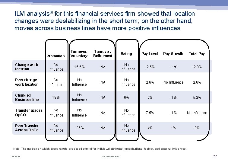 ILM analysis® for this financial services firm showed that location changes were destabilizing in