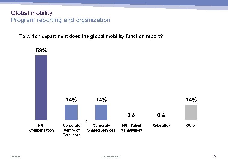 Global mobility Program reporting and organization To which department does the global mobility function