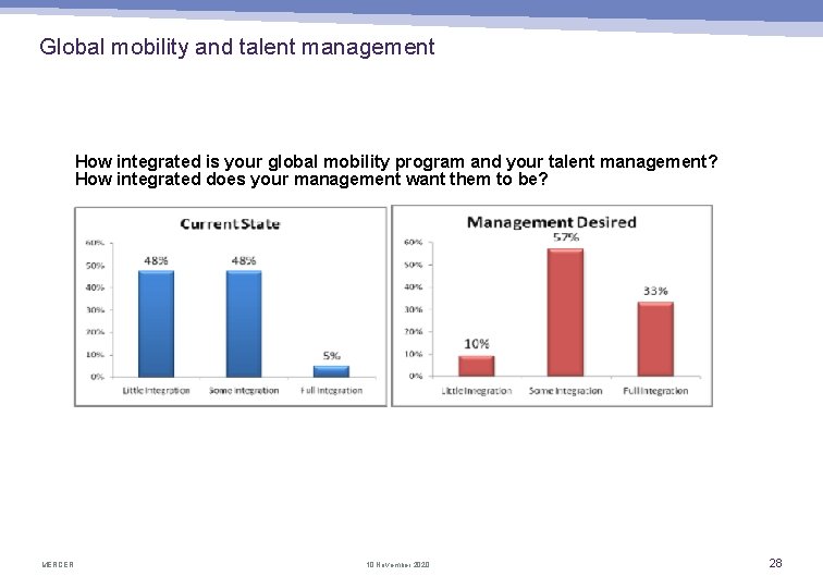 Global mobility and talent management How integrated is your global mobility program and your