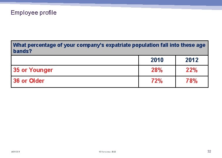 Employee profile What percentage of your company’s expatriate population fall into these age bands?