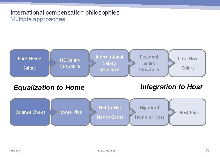 International compensation philosophies Multiple approaches Pure Home Salary HQ Salary Structure International Salary Structure