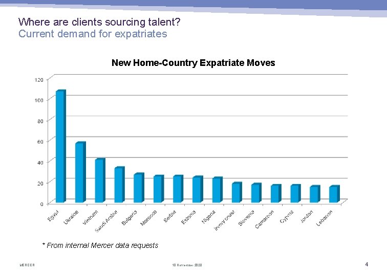 Where are clients sourcing talent? Current demand for expatriates New Home-Country Expatriate Moves *