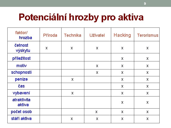 9 Potenciální hrozby pro aktiva faktor/ Příroda hrozba Technika Uživatel Hacking Terorismus četnost výskytu