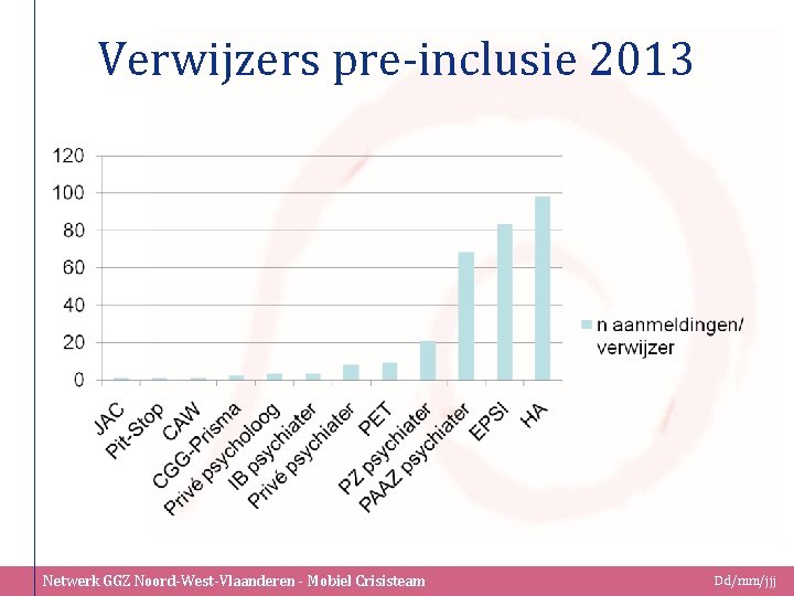 Verwijzers pre-inclusie 2013 Netwerk GGZ Noord-West-Vlaanderen - Mobiel Crisisteam Dd/mm/jjj 