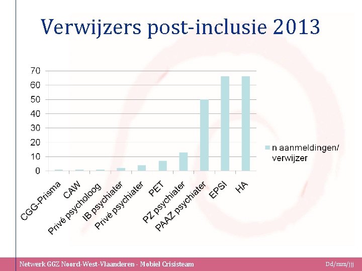 Verwijzers post-inclusie 2013 Netwerk GGZ Noord-West-Vlaanderen - Mobiel Crisisteam Dd/mm/jjj 