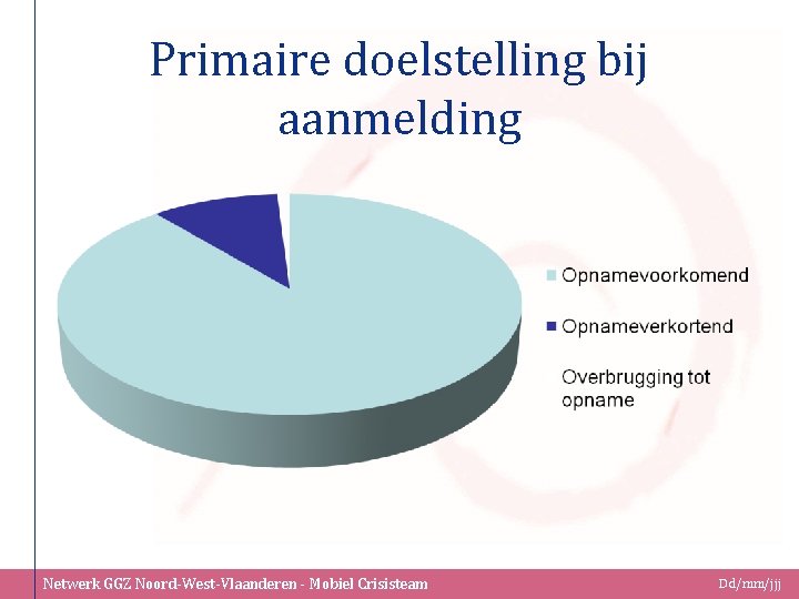 Primaire doelstelling bij aanmelding Netwerk GGZ Noord-West-Vlaanderen - Mobiel Crisisteam Dd/mm/jjj 