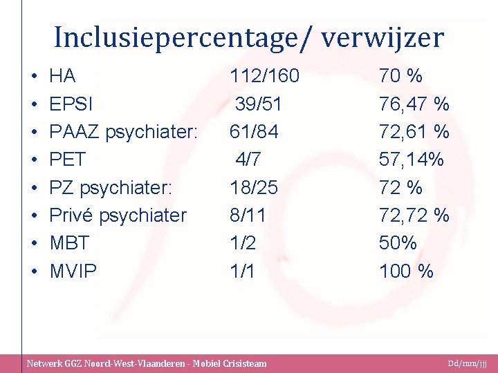 Inclusiepercentage/ verwijzer • • HA EPSI PAAZ psychiater: PET PZ psychiater: Privé psychiater MBT