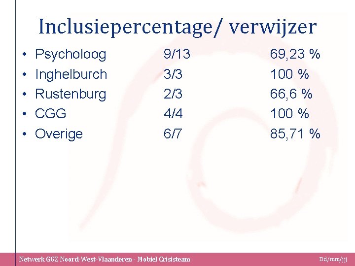 Inclusiepercentage/ verwijzer • • • Psycholoog Inghelburch Rustenburg CGG Overige 9/13 3/3 2/3 4/4