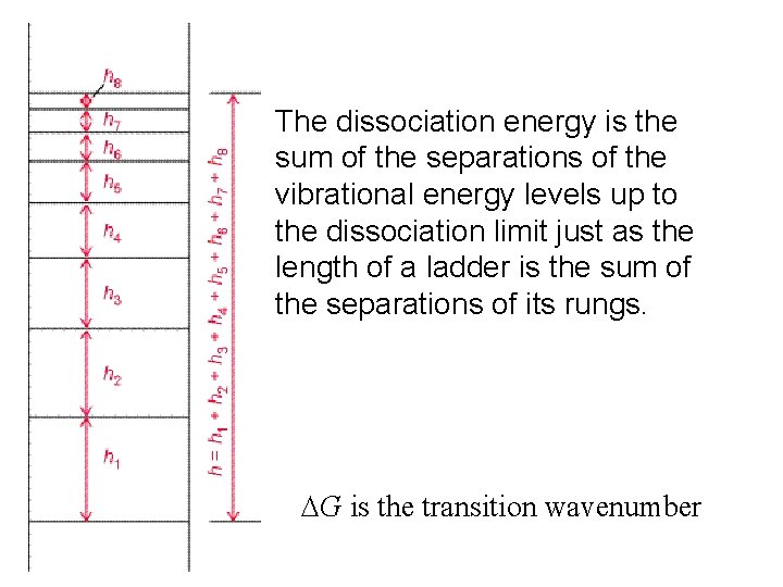 The dissociation energy is the sum of the separations of the vibrational energy levels