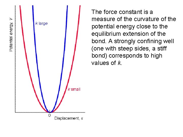 The force constant is a measure of the curvature of the potential energy close