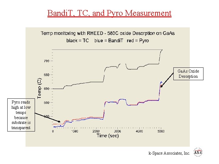 Bandi. T, TC, and Pyro Measurement Ga. As Oxide Desorption Pyro reads high at
