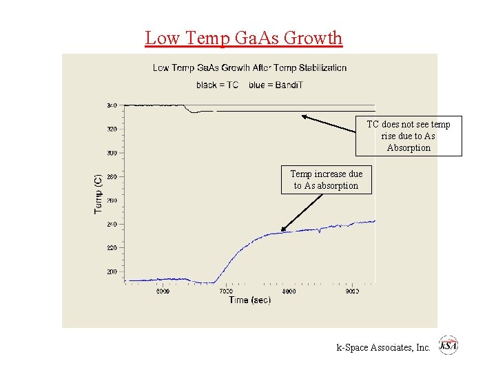 Low Temp Ga. As Growth TC does not see temp rise due to As