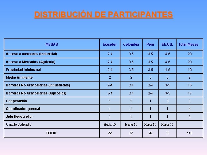 DISTRIBUCIÓN DE PARTICIPANTES MESAS Ecuador Colombia Perú EE. UU. Acceso a mercados (Industrial) 2