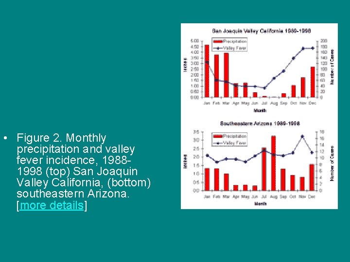  • Figure 2. Monthly precipitation and valley fever incidence, 19881998 (top) San Joaquin