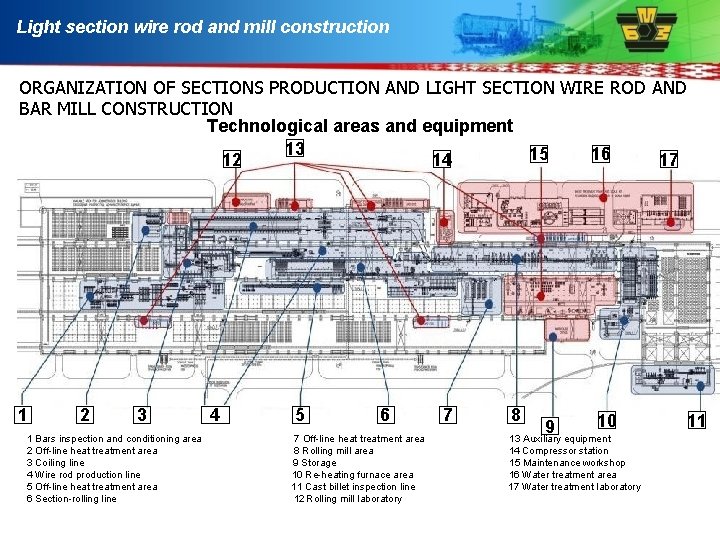 Light section wire rod and mill construction ORGANIZATION OF SECTIONS PRODUCTION AND LIGHT SECTION
