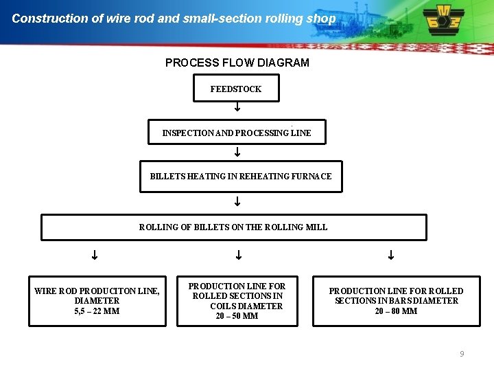 Construction of wire rod and small-section rolling shop PROCESS FLOW DIAGRAM FEEDSTOCK . INSPECTION