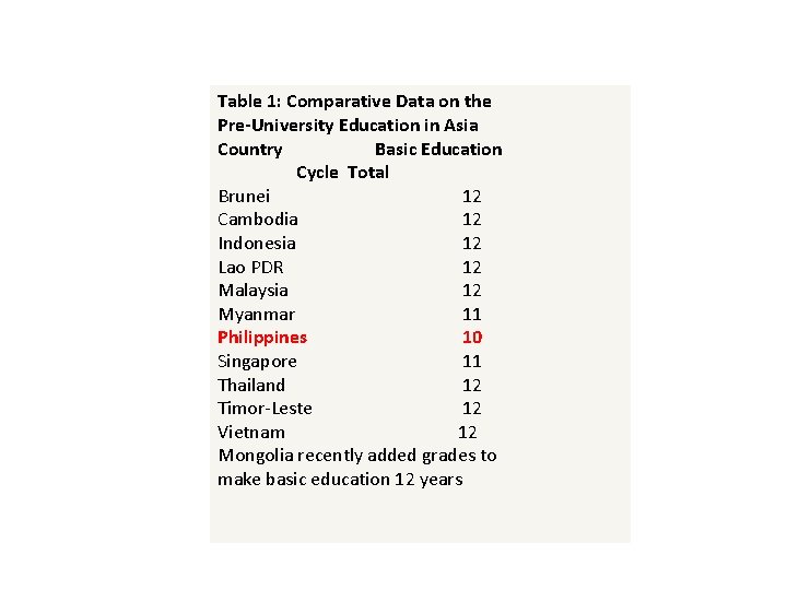 Table 1: Comparative Data on the Pre-University Education in Asia Country Basic Education Cycle