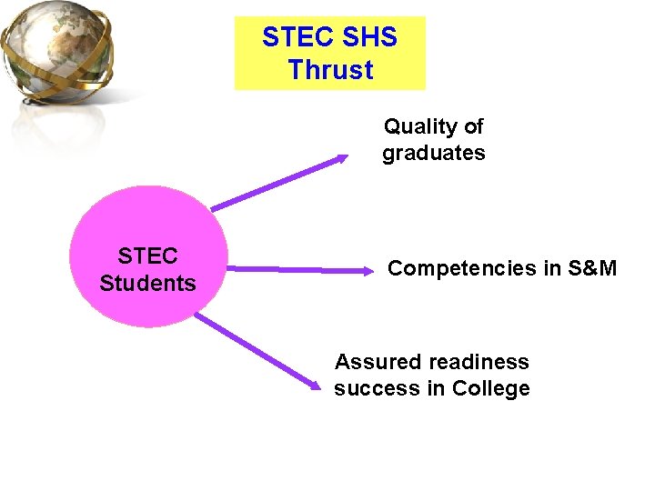 STEC SHS Thrust Quality of graduates STEC Students Competencies in S&M Assured readiness success