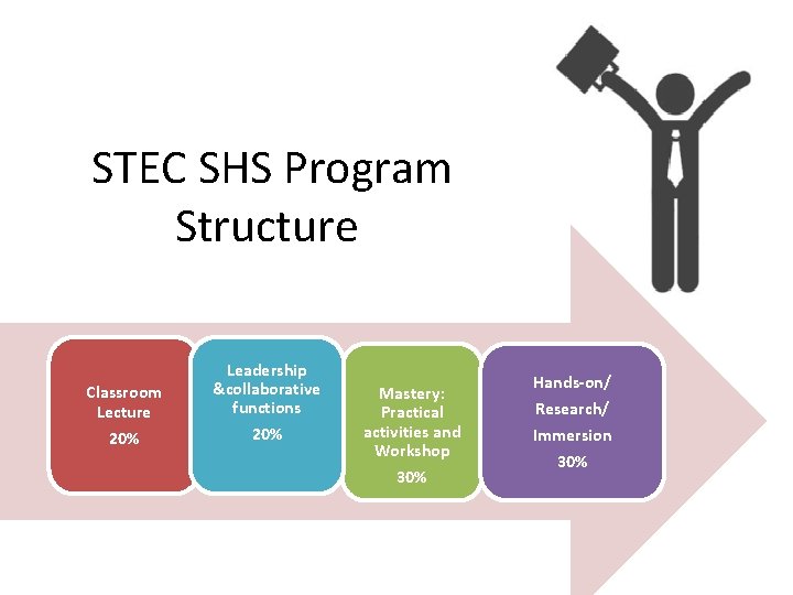  STEC SHS Program Structure Classroom Lecture 20% Leadership &collaborative functions 20% Mastery: Practical