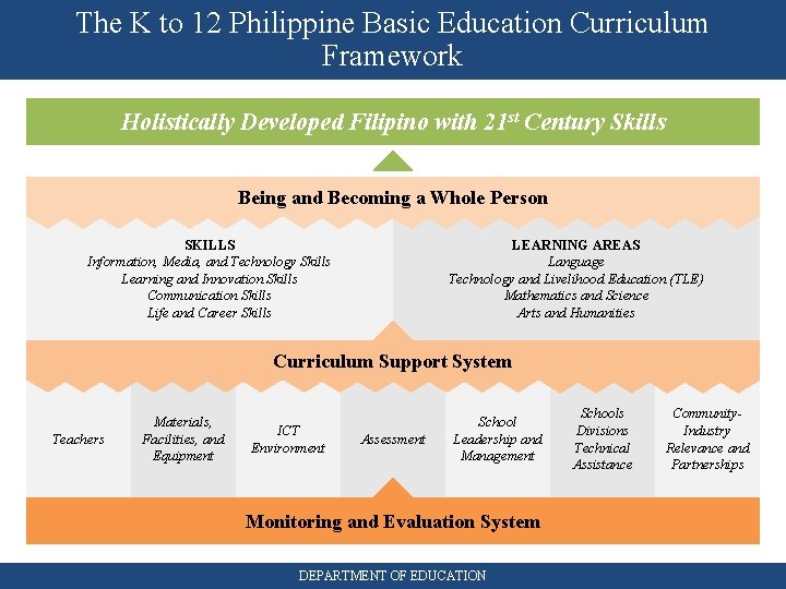 The K to 12 Philippine Basic Education Curriculum Framework Holistically Developed Filipino with 21
