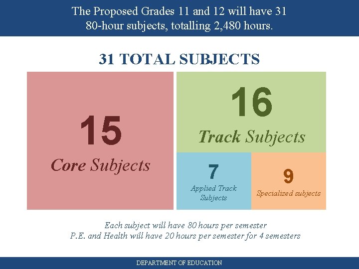 The Proposed Grades 11 and 12 will have 31 80 -hour subjects, totalling 2,