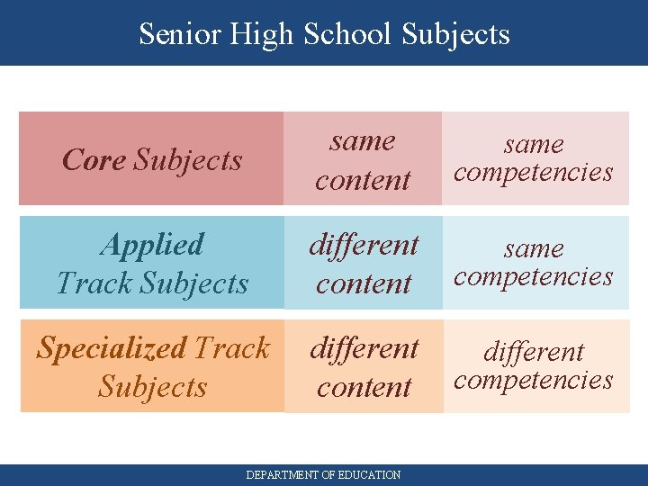 Senior High School Subjects Core Subjects same content same competencies Applied Track Subjects different