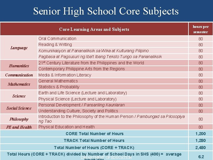 Senior High School Core Subjects Core Learning Areas and Subjects Language Humanities Communication Mathematics