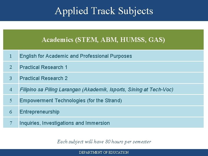 Applied Track Subjects Academics (STEM, ABM, HUMSS, GAS) 1 English for Academic and Professional