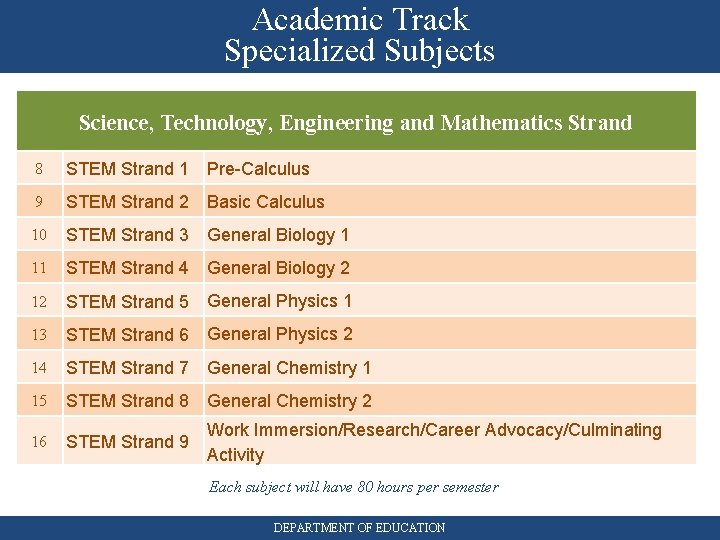Academic Track Specialized Subjects Science, Technology, Engineering and Mathematics Strand 8 STEM Strand 1