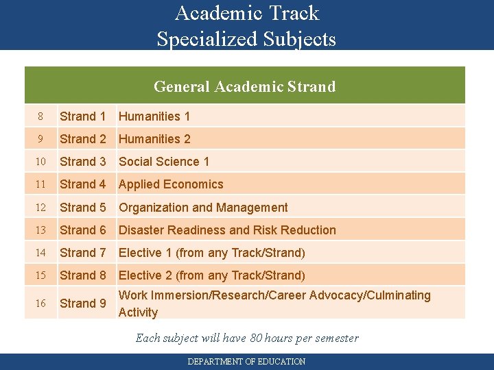 Academic Track Specialized Subjects General Academic Strand 8 Strand 1 Humanities 1 9 Strand