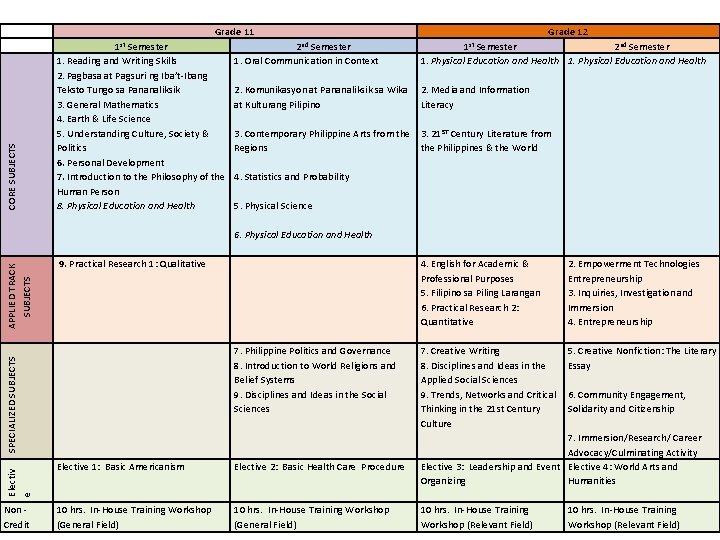 Electiv e SPECIALIZED SUBJECTS APPLIED TRACK SUBJECTS CORE SUBJECTS Non Credit Grade 11 1