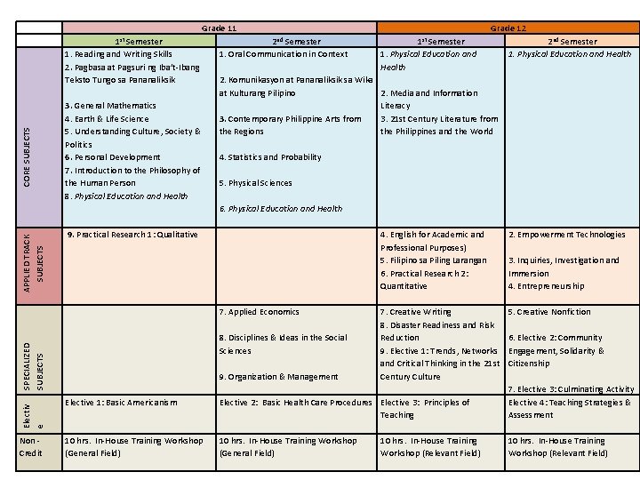 APPLIED TRACK SUBJECTS CORE SUBJECTS Grade 11 1 st Semester 1. Reading and Writing