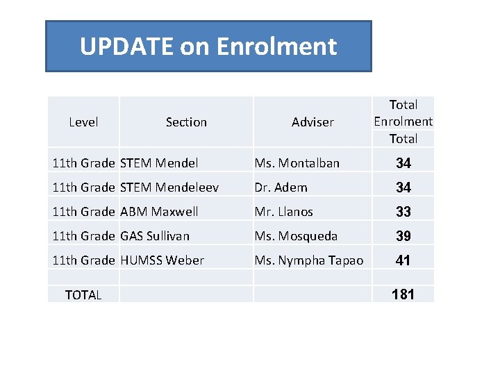 UPDATE on Enrolment Level Section Adviser Total Enrolment Total 11 th Grade STEM Mendel