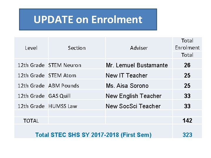 UPDATE on Enrolment Level Section Adviser Total Enrolment Total 12 th Grade STEM Neuron