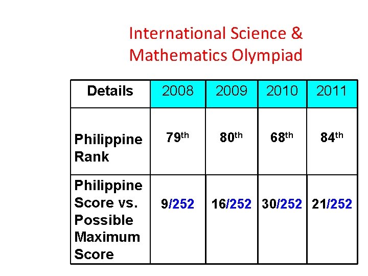 International Science & Mathematics Olympiad Details 2008 2009 2010 2011 Philippine Rank 79 th