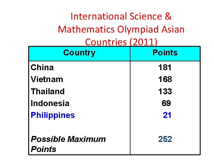 International Science & Mathematics Olympiad Asian Countries (2011) Country Points China Vietnam Thailand Indonesia