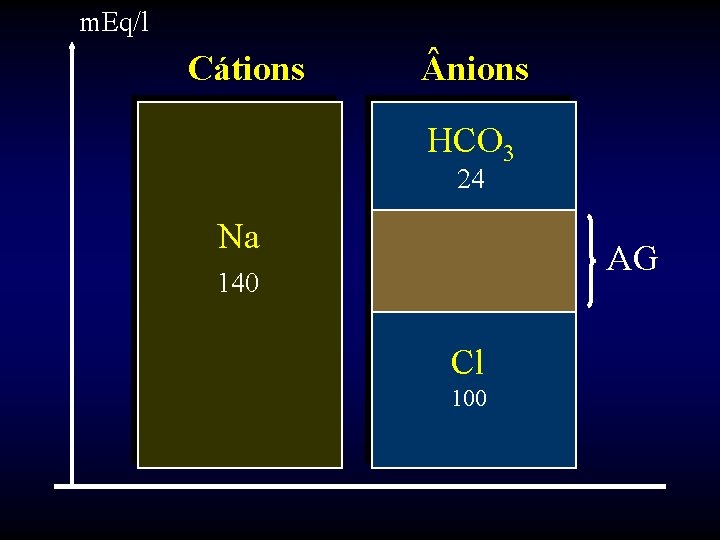 m. Eq/l Cátions nions HCO 3 24 Na AG 140 Cl 100 