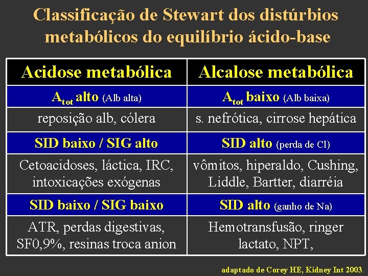 Classificação de Stewart dos distúrbios metabólicos do equilíbrio ácido-base Acidose metabólica Alcalose metabólica Atot
