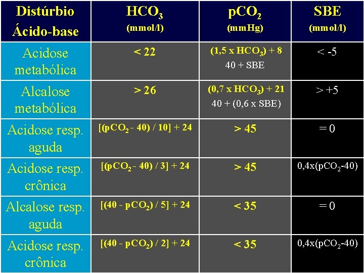 Distúrbio Ácido-base HCO 3 p. CO 2 SBE (mmol/l) (mm. Hg) (mmol/l) Acidose metabólica