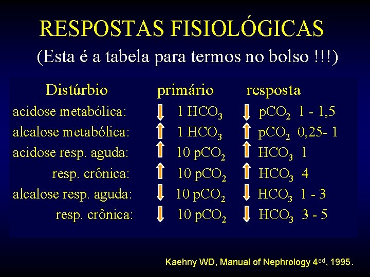 RESPOSTAS FISIOLÓGICAS (Esta é a tabela para termos no bolso !!!) Distúrbio acidose metabólica: